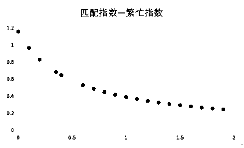 Scheduling method based on hospital logistics transportation system tasks