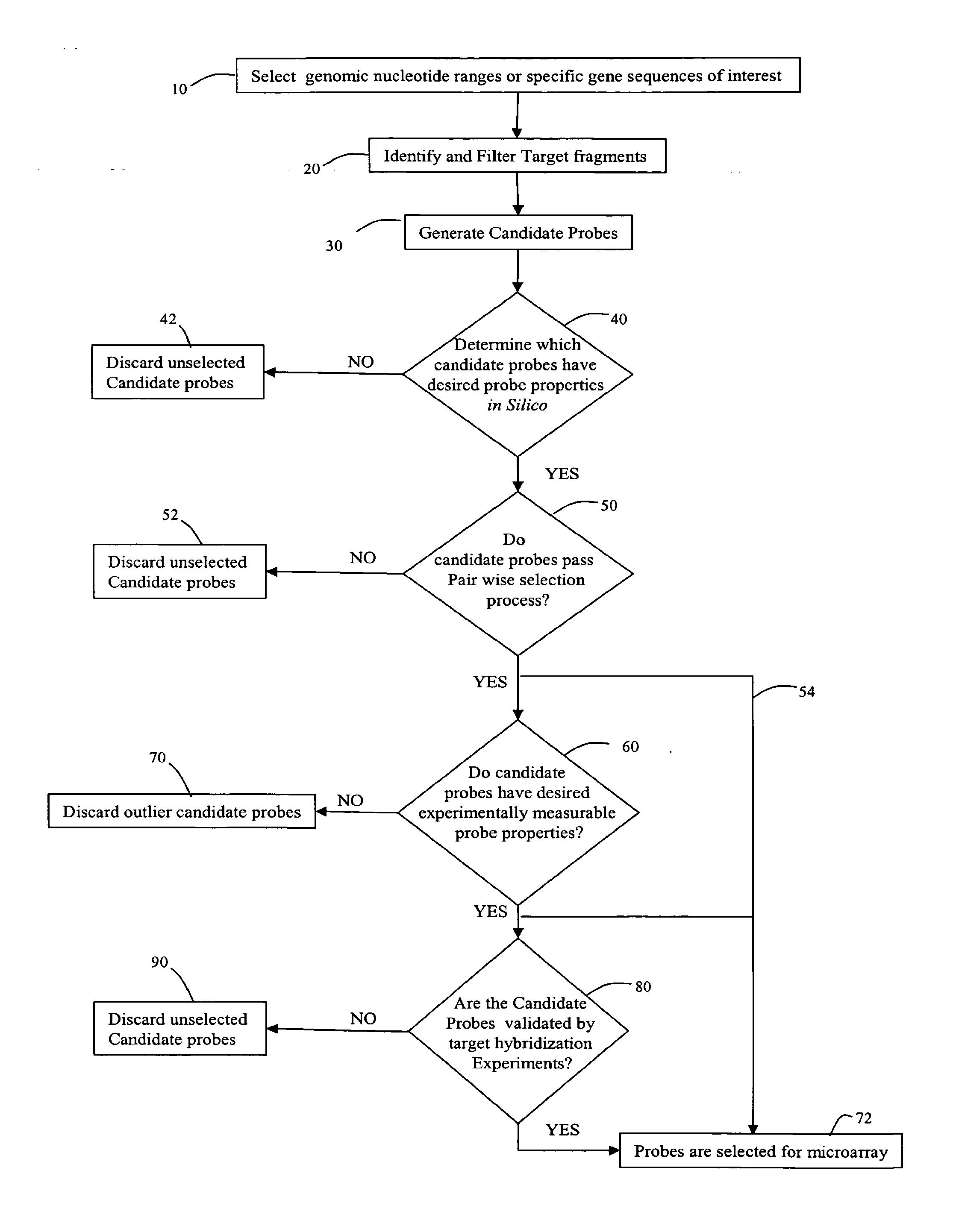 Probe Design Methods and Microarrays for Comparative Genomic Hybridization and Location Analysis