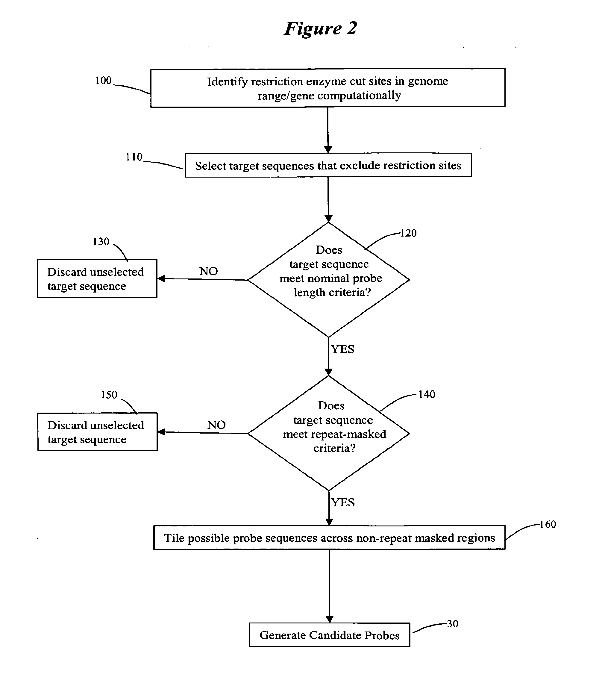 Probe Design Methods and Microarrays for Comparative Genomic Hybridization and Location Analysis