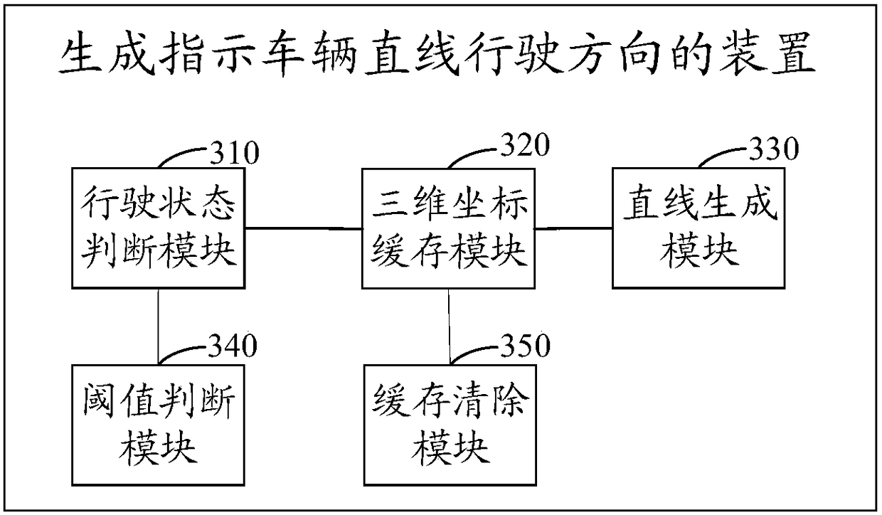 A method and device for generating and indicating the straight-line driving direction of a vehicle