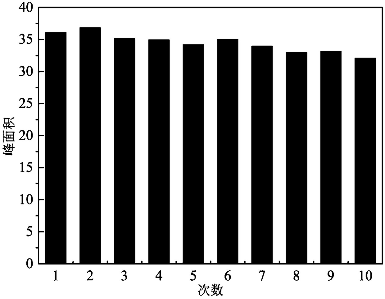 Method for evaluating insulation aging degree of oil immersible power transformer