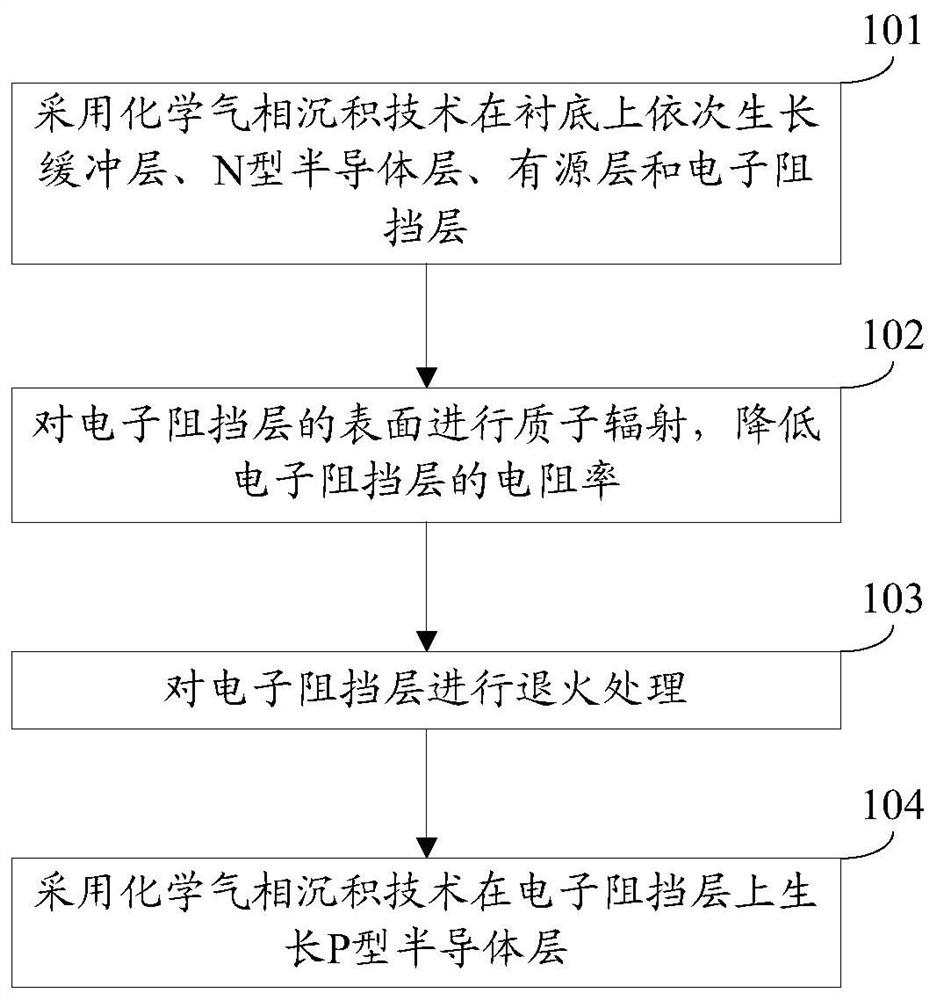 A kind of preparation method of light-emitting diode epitaxial wafer and light-emitting diode epitaxial wafer