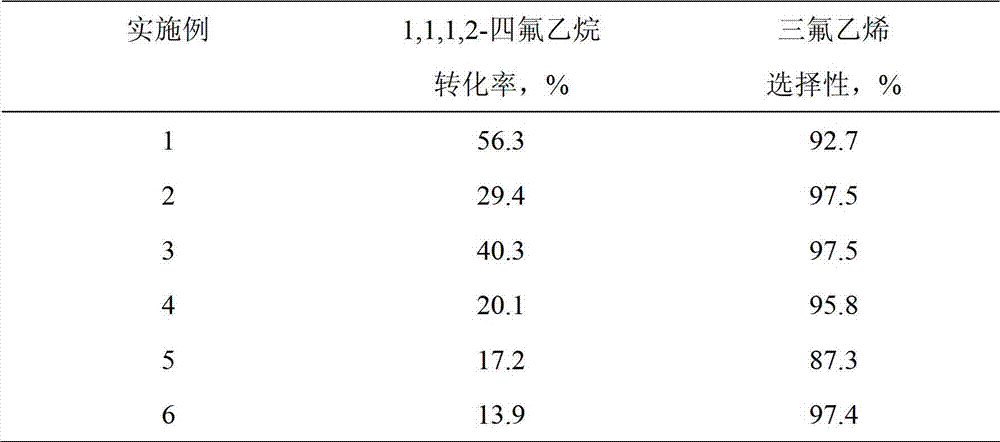 Preparation method of trifluoroethylene