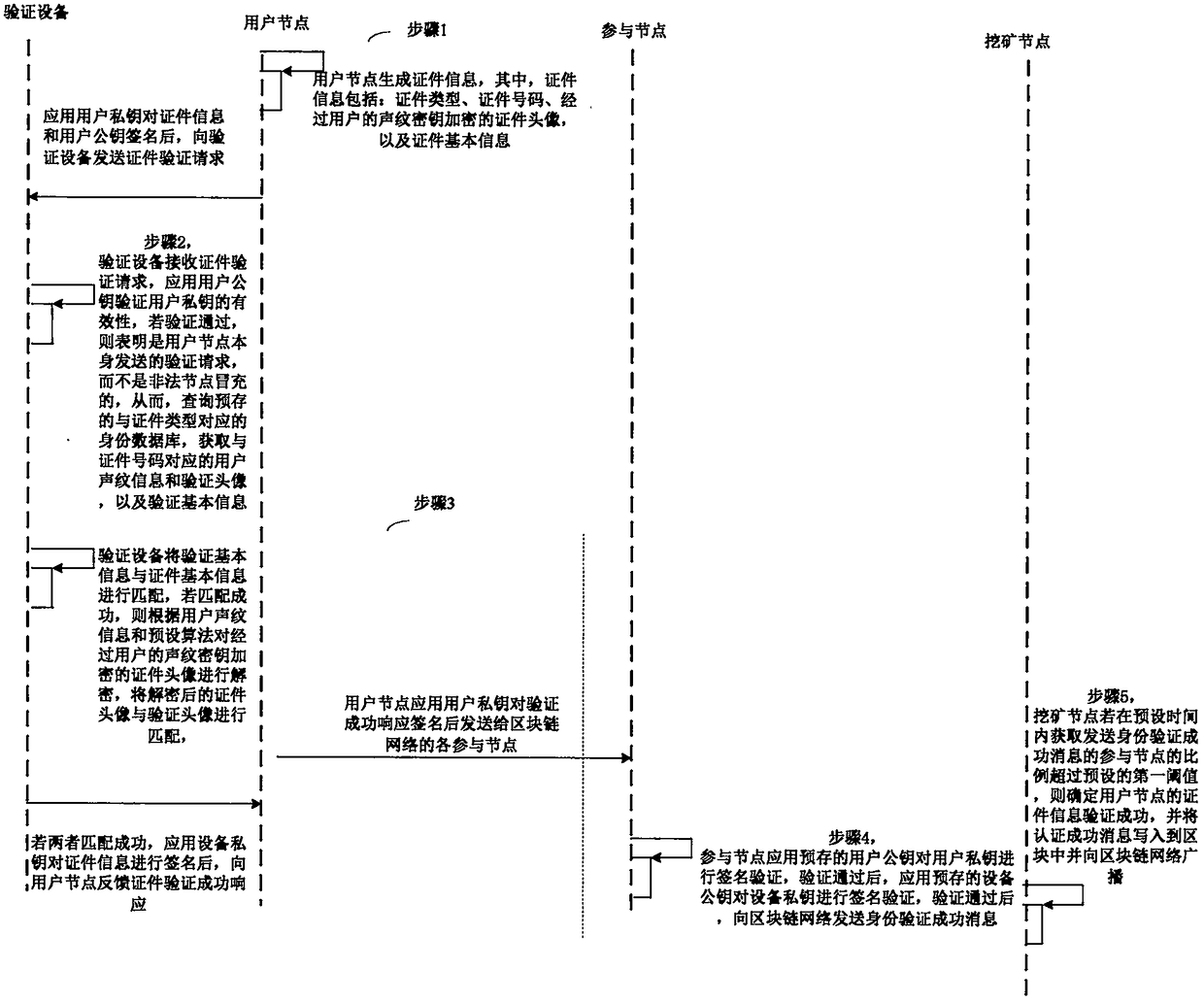 Authentication method and system based on block chain