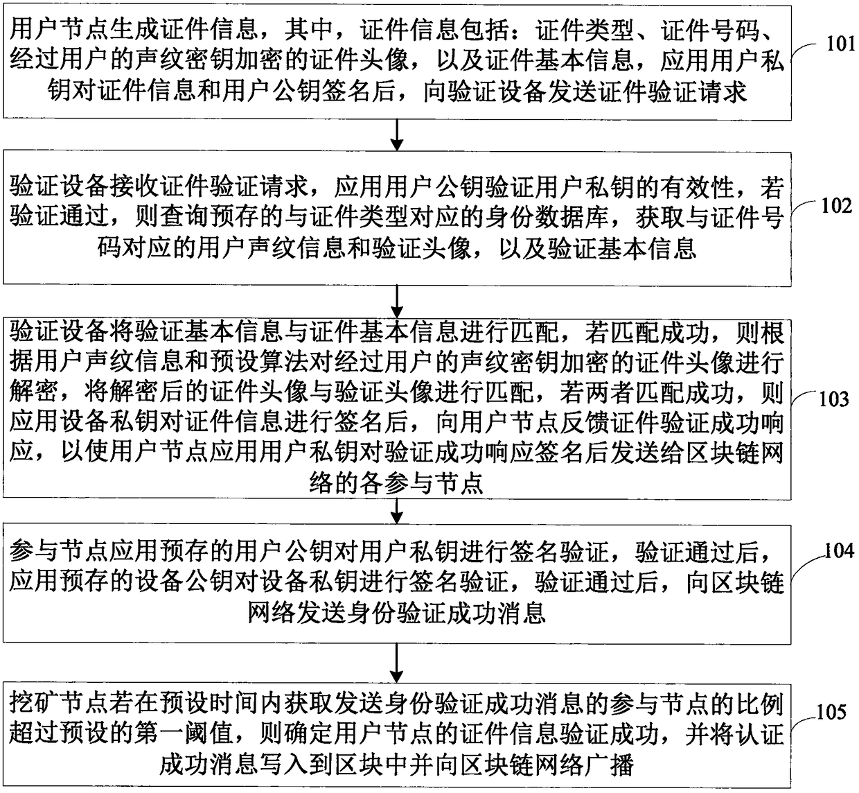 Authentication method and system based on block chain