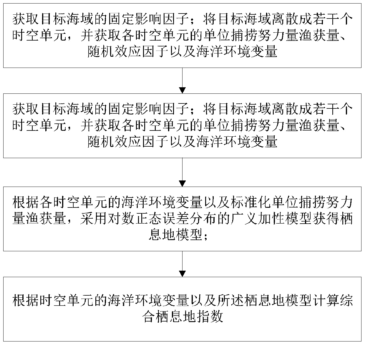 Tuna habitat quantitative evaluation method