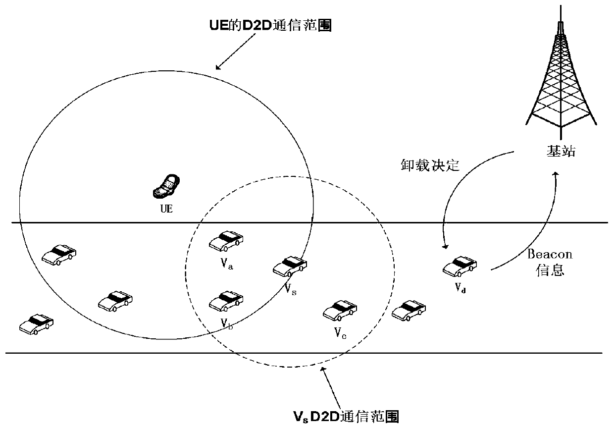 Computational Task Offloading Method for Internet of Vehicles