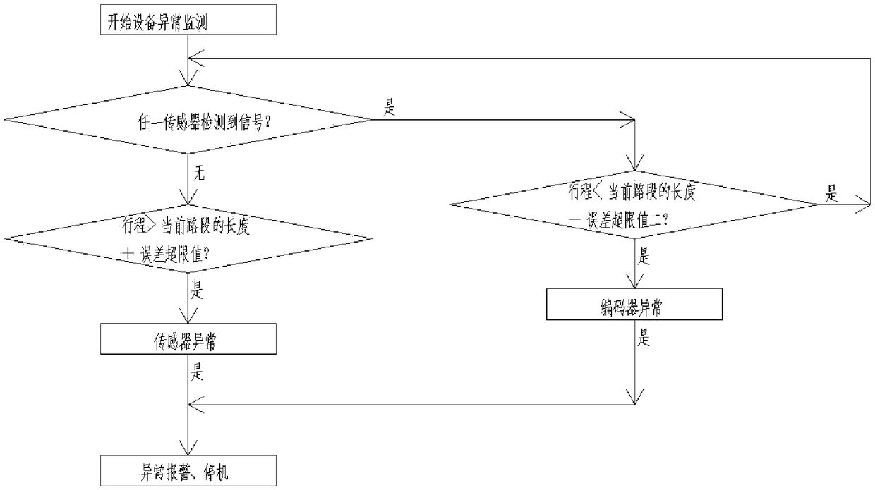 High-reliability moving positioning control method, device and system