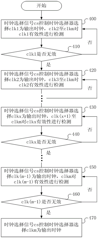 A clock multiple selection one circuit and multiple selection one method