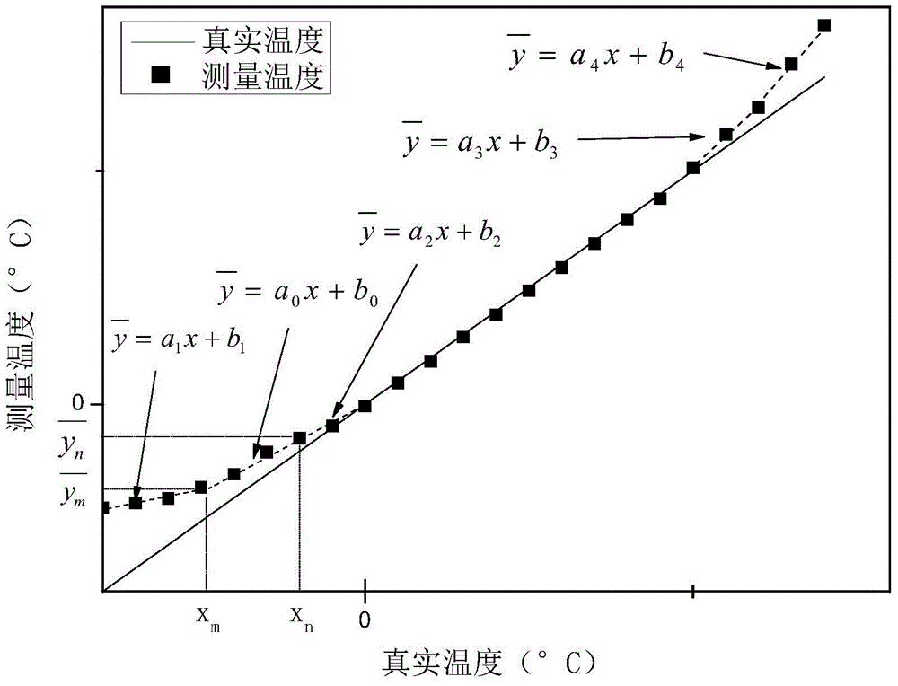 Precision calibrating method of infrared thermometer with wide temperature range