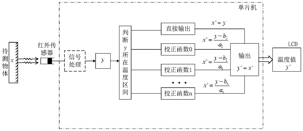 Precision calibrating method of infrared thermometer with wide temperature range