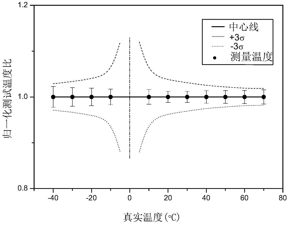 Precision calibrating method of infrared thermometer with wide temperature range