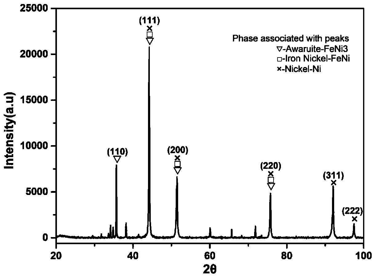 A Rare Earth Soft Magnetic Alloy Directly Deposited by Laser and Its Magnetic Properties Regulation Method