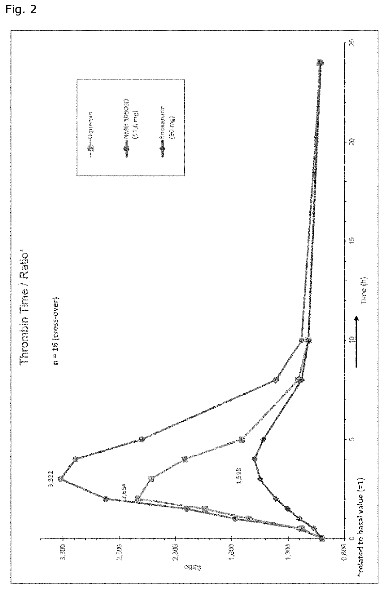 Medium molecular weigth heparin