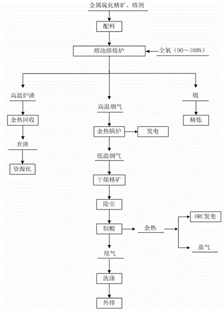 Metal sulfide ore all-oxygen negative-energy pyrogenic smelting method