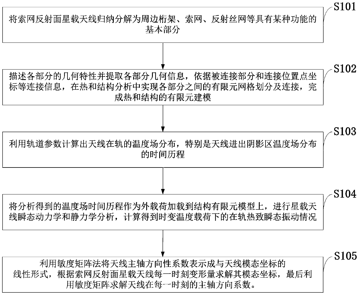 A Method for On-orbit Vibration Analysis of Spaceborne Antenna with Cable Net Reflector