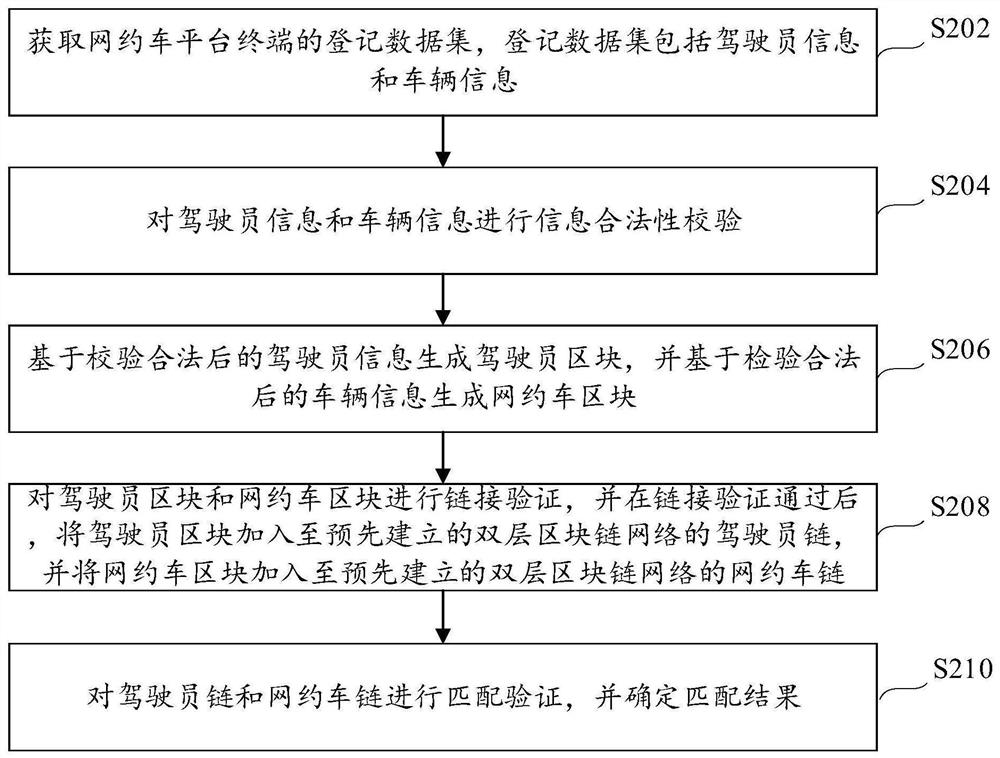 Online car-hailing information security verification method and system and server