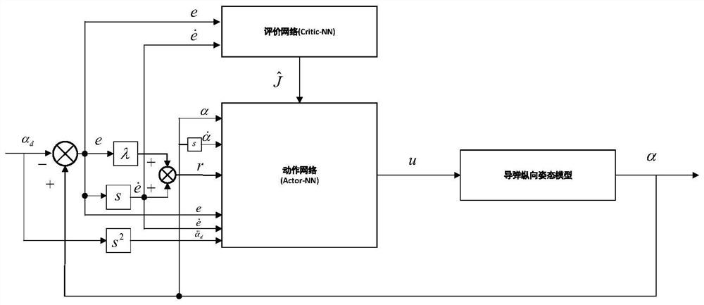 Missile longitudinal attitude control algorithm based on reinforcement learning