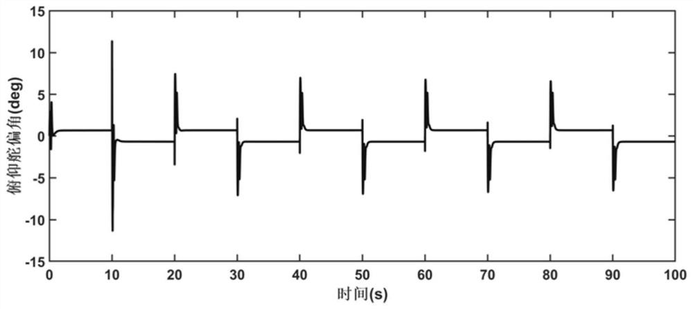 Missile longitudinal attitude control algorithm based on reinforcement learning