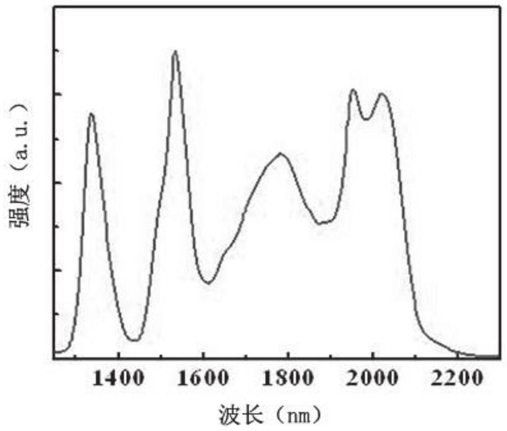 A near-infrared band full coverage rare earth doped multilayer luminescent glass and its preparation method and application