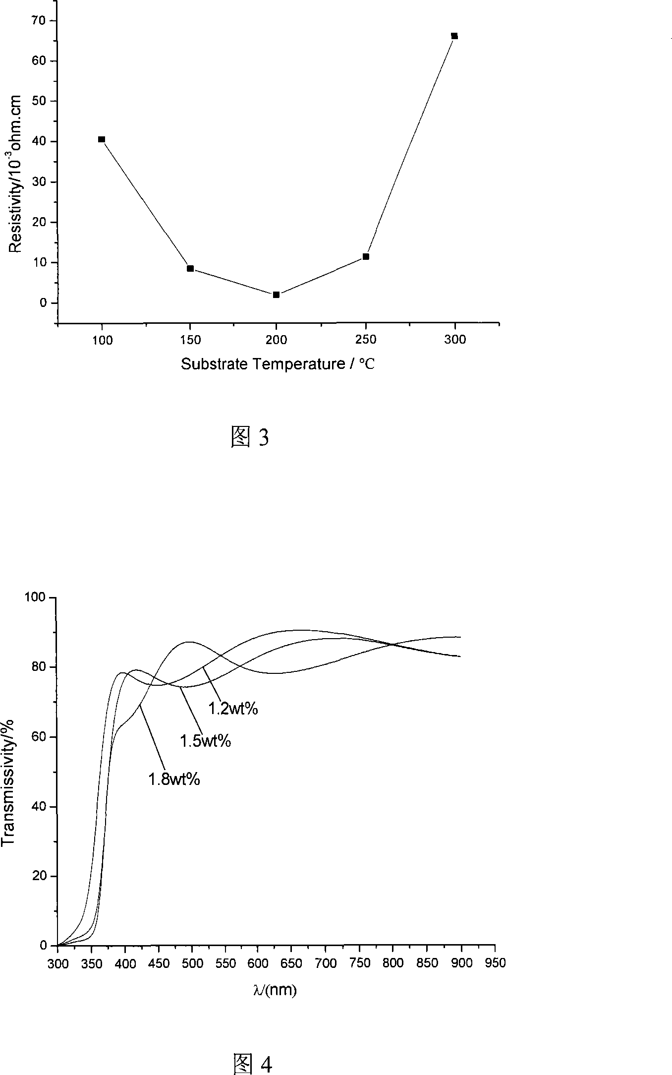 Method for preparing polycrystalline doping molybdenum zinc oxide transparent conductive film