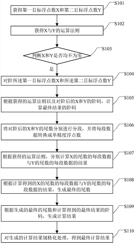 Method and device for processing floating point numbers