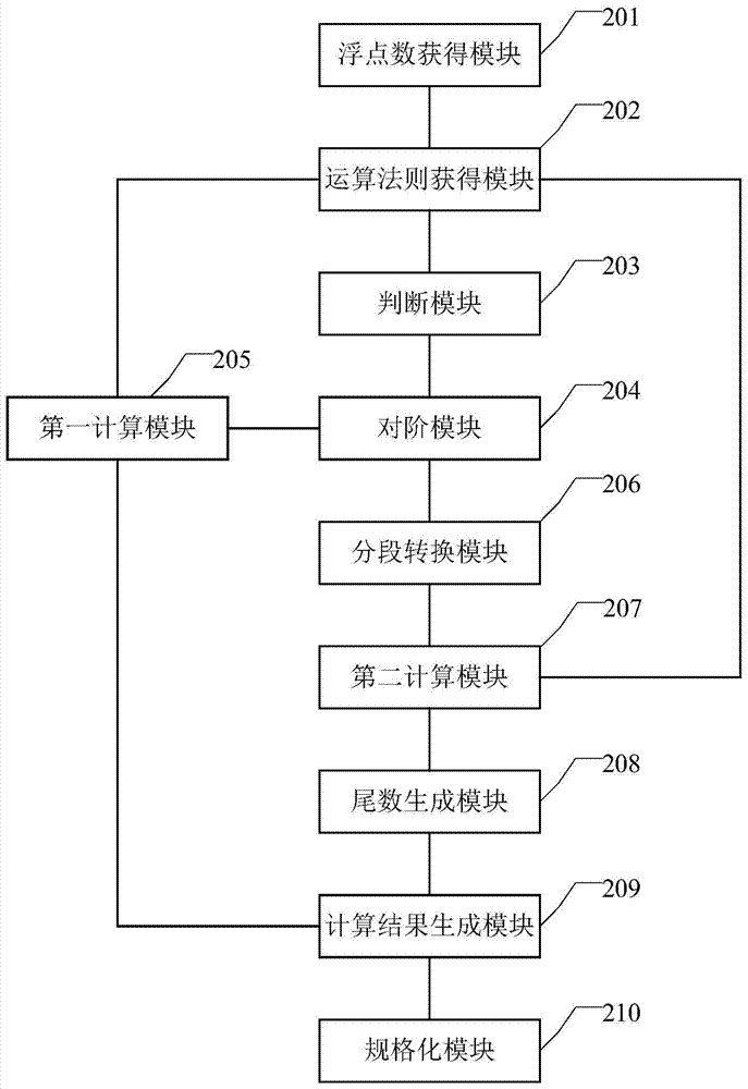 Method and device for processing floating point numbers