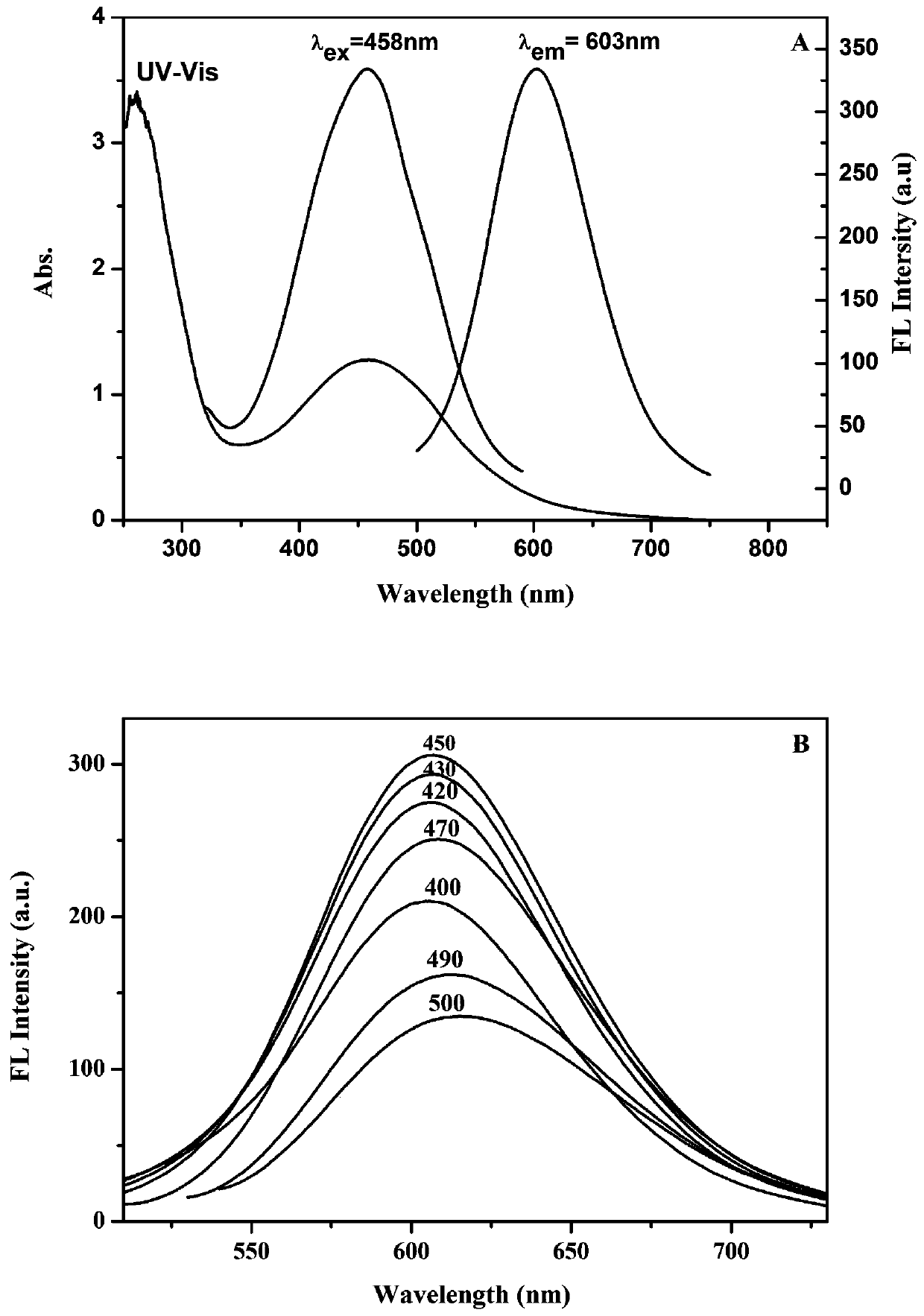 Preparation method of PEI-CDs (polyetherimide-carbon dots) capable of emitting orange fluorescence