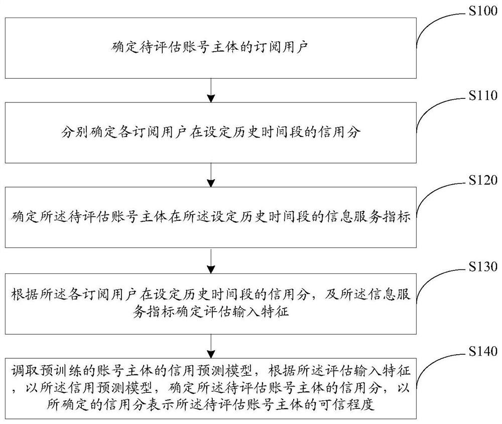 Method, device, and server for assessing the credibility of an account subject