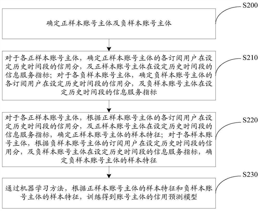 Method, device, and server for assessing the credibility of an account subject