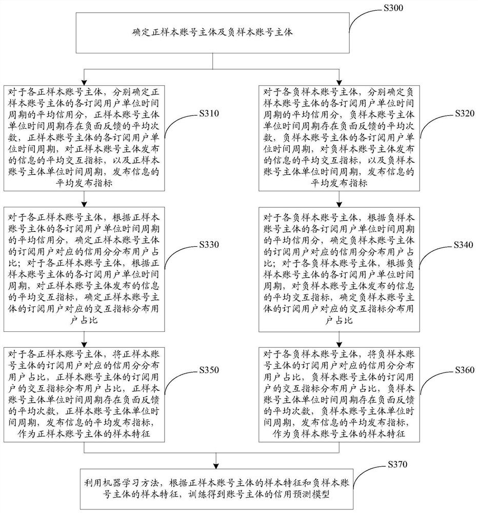 Method, device, and server for assessing the credibility of an account subject