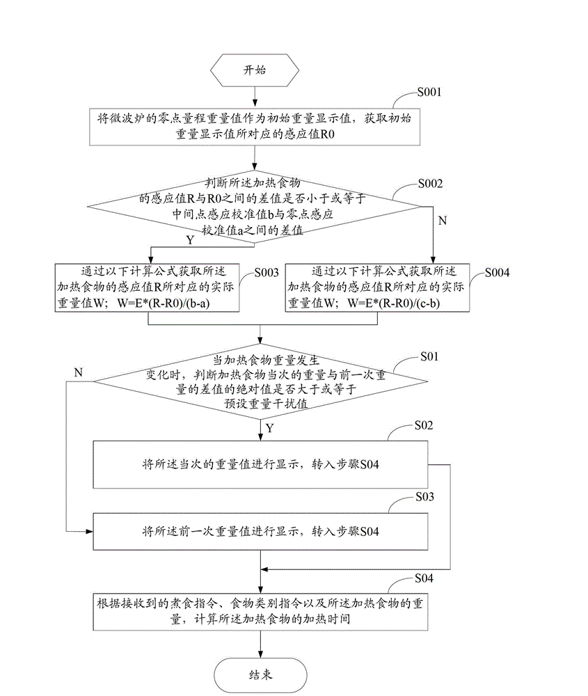 Microwave oven weight induction processing method and device