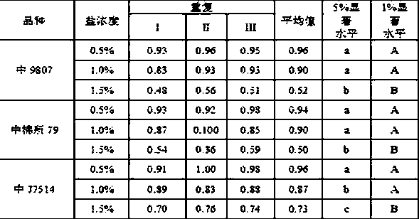 Method for authenticating salt tolerance of cotton seeds