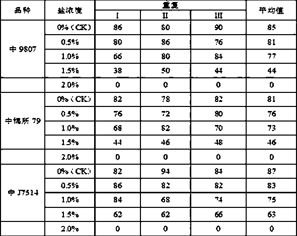 Method for authenticating salt tolerance of cotton seeds