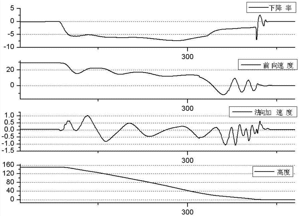 Auto-rotation gliding control method of unmanned helicopter