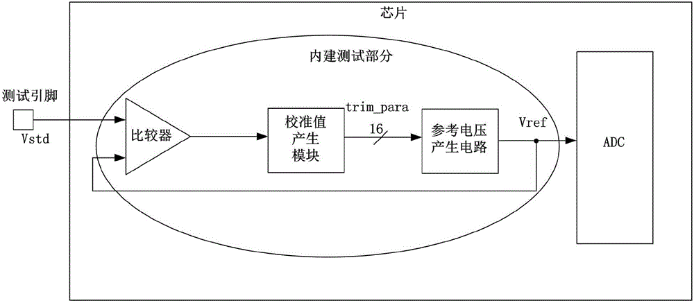 ADC chip reference voltage testing and calibration method