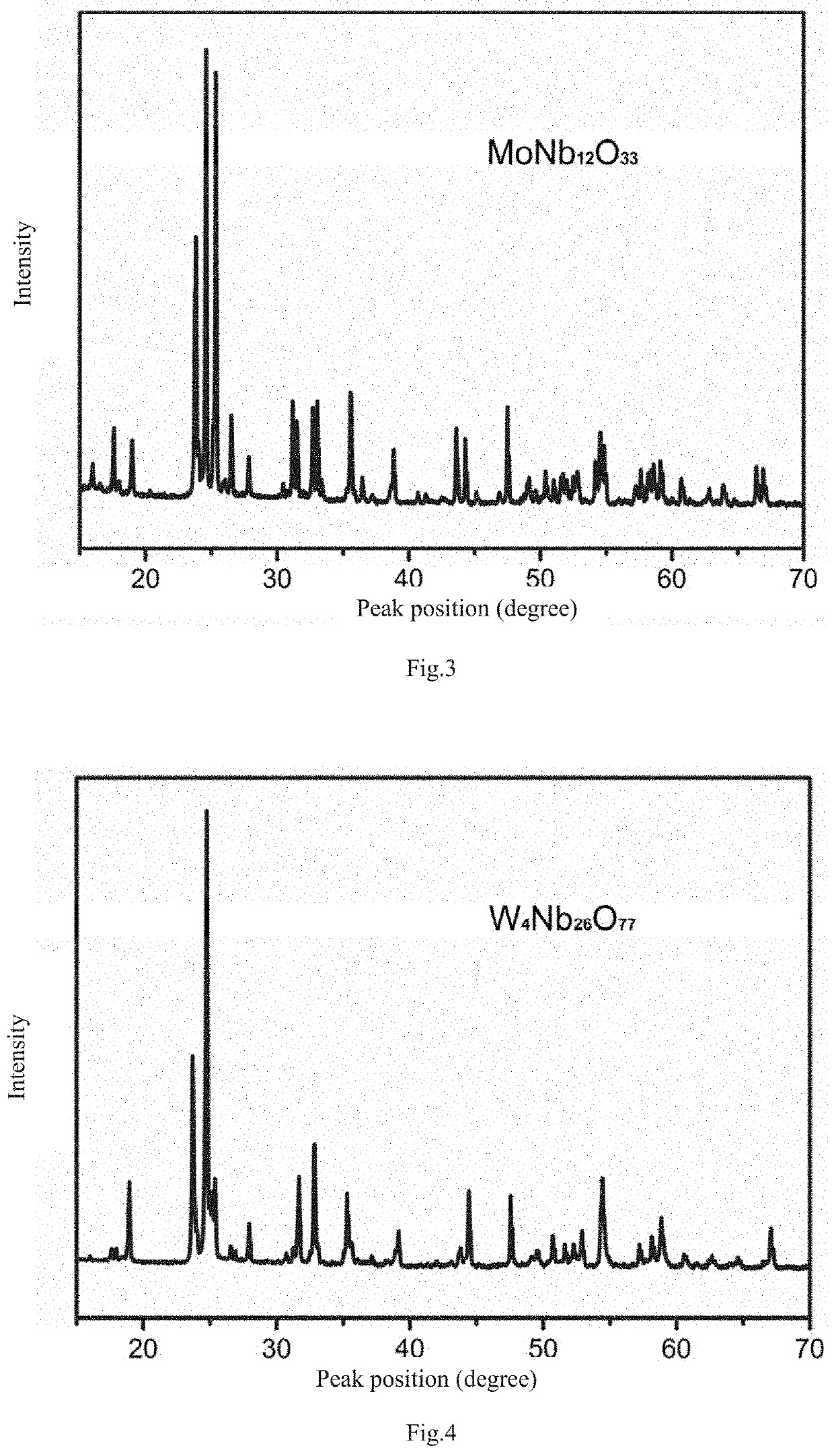 Anode Material of Lithium Ion Battery And Non-aqueous Electrolyte Battery