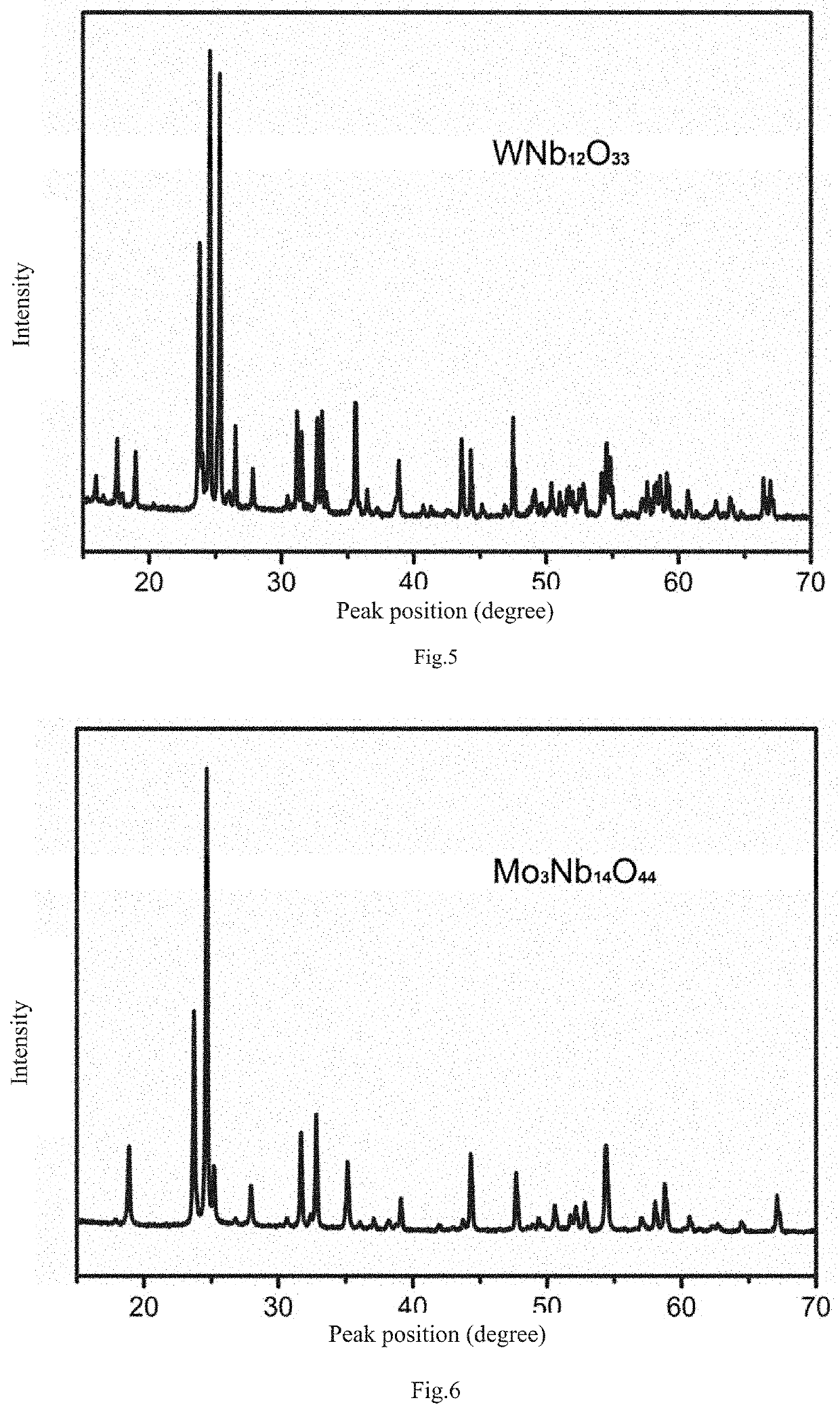 Anode Material of Lithium Ion Battery And Non-aqueous Electrolyte Battery