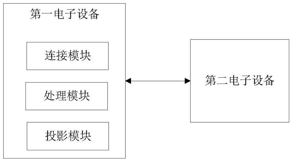 Screen projection control method and first electronic device