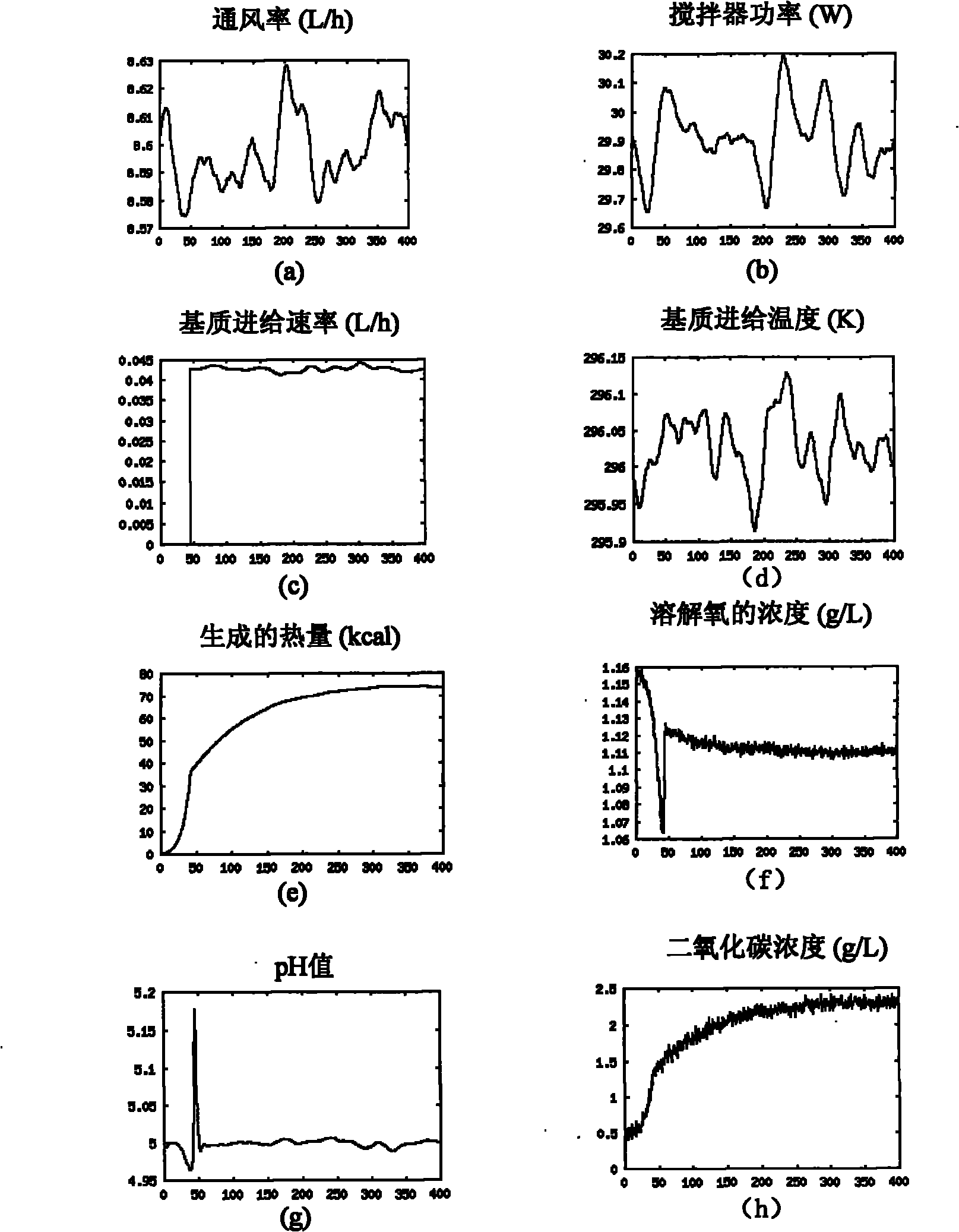 Penicillin fermentation process failure monitoring method based on recursive kernel principal component analysis