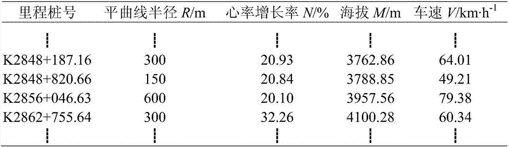 Method for representing mental load degree of driver on highland road