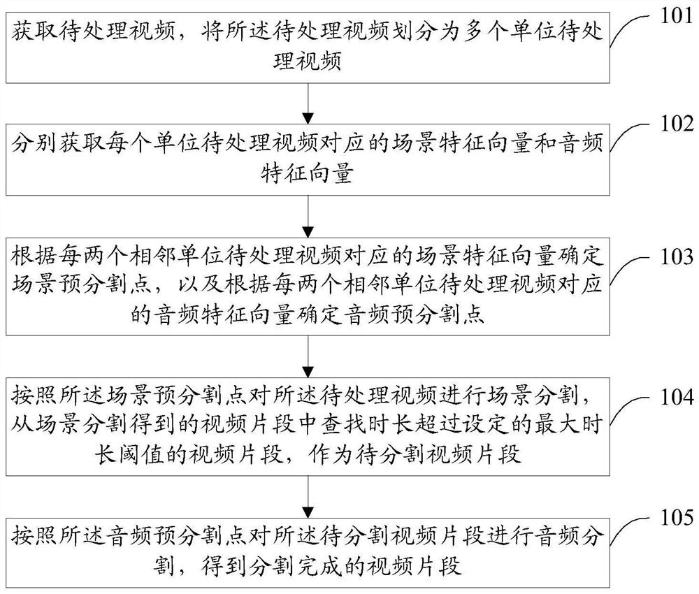 Video processing method, device, electronic device and storage medium