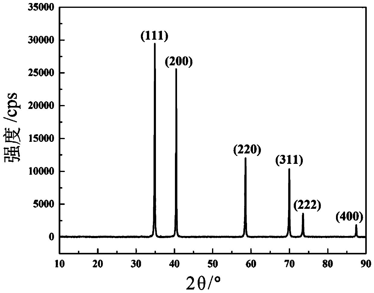 Super-hard five-component transition metal carbide single-phase high-entropy ceramic material and preparation method thereof