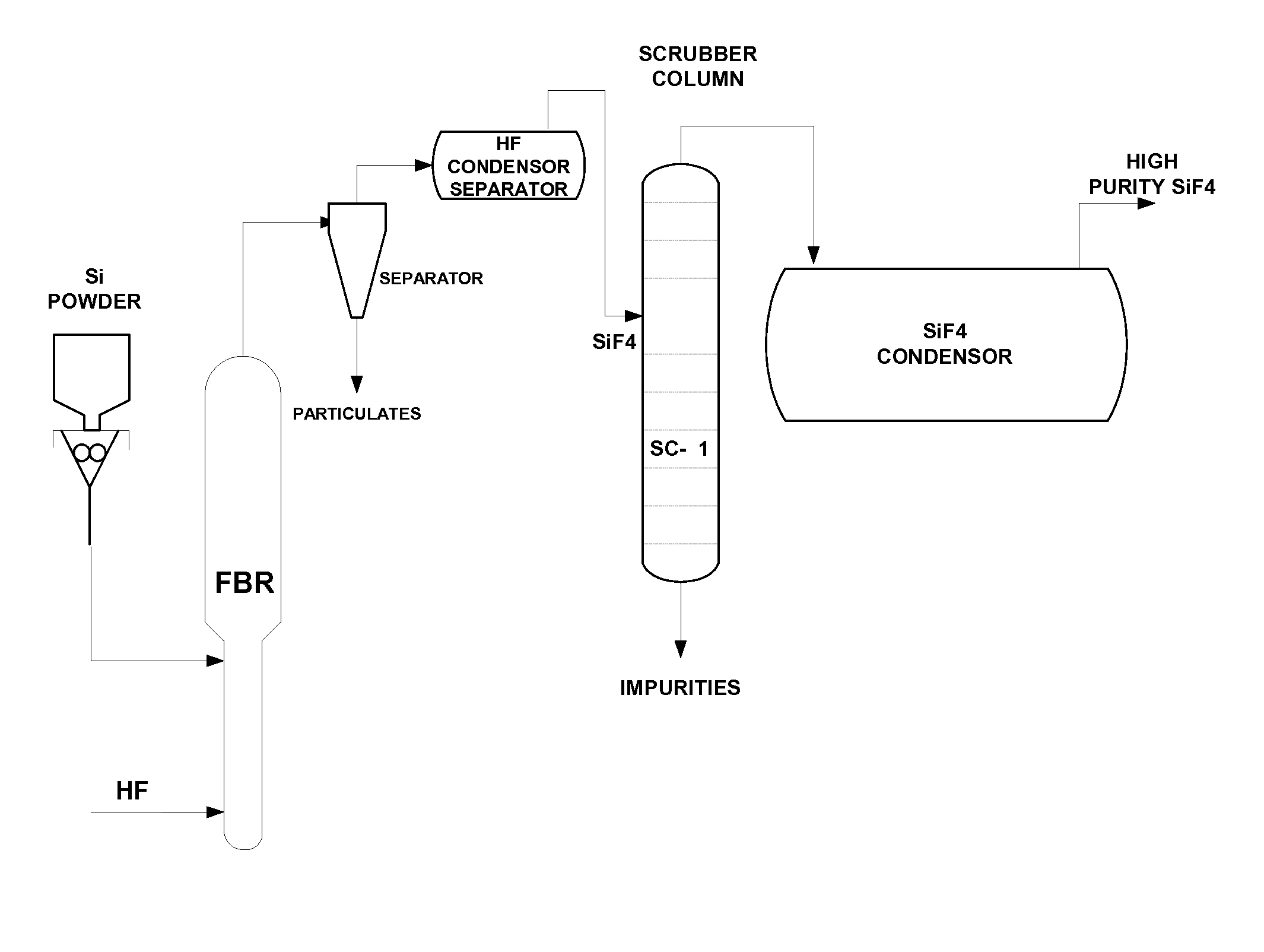 Method to convert waste silicon to high purity silicon