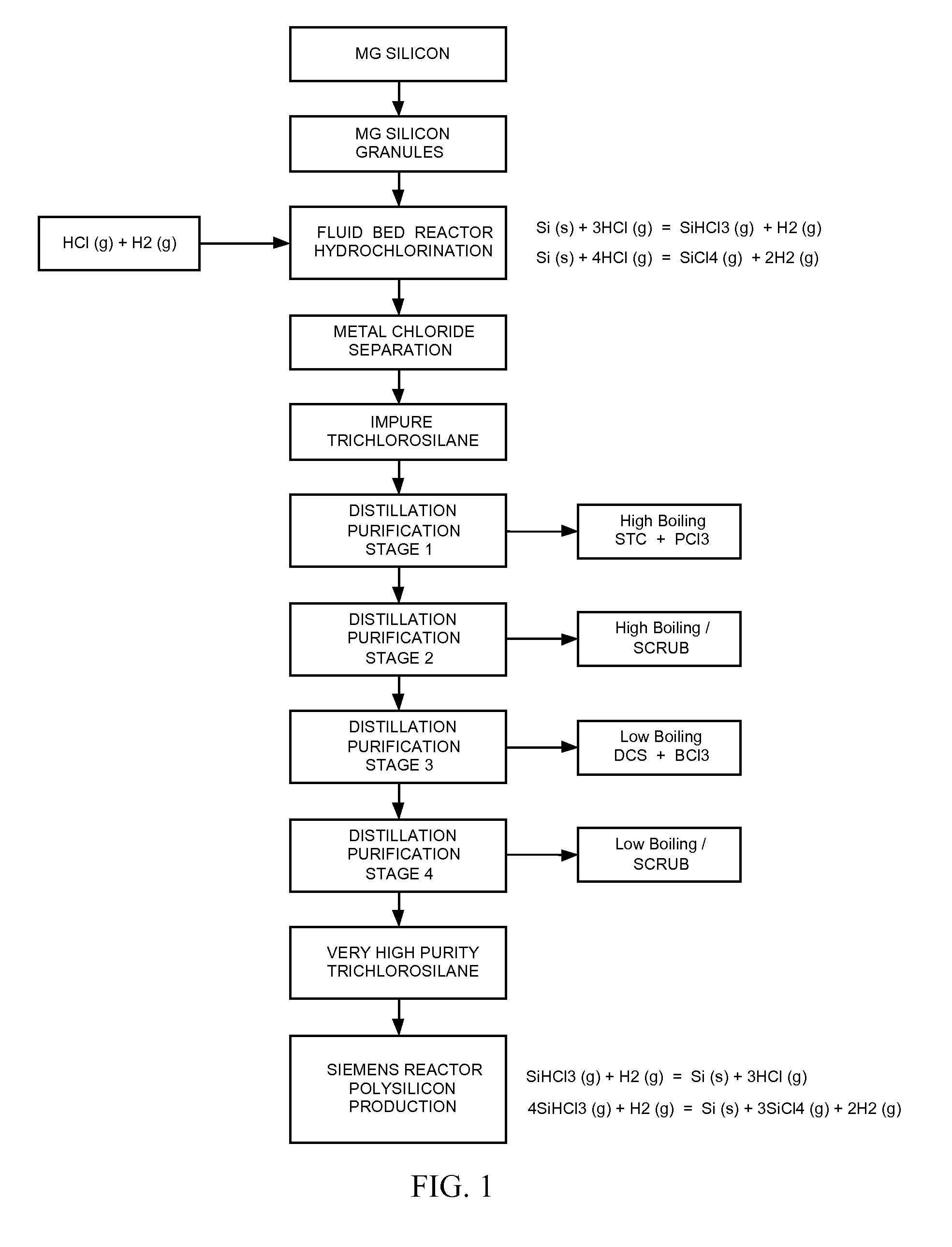 Method to convert waste silicon to high purity silicon