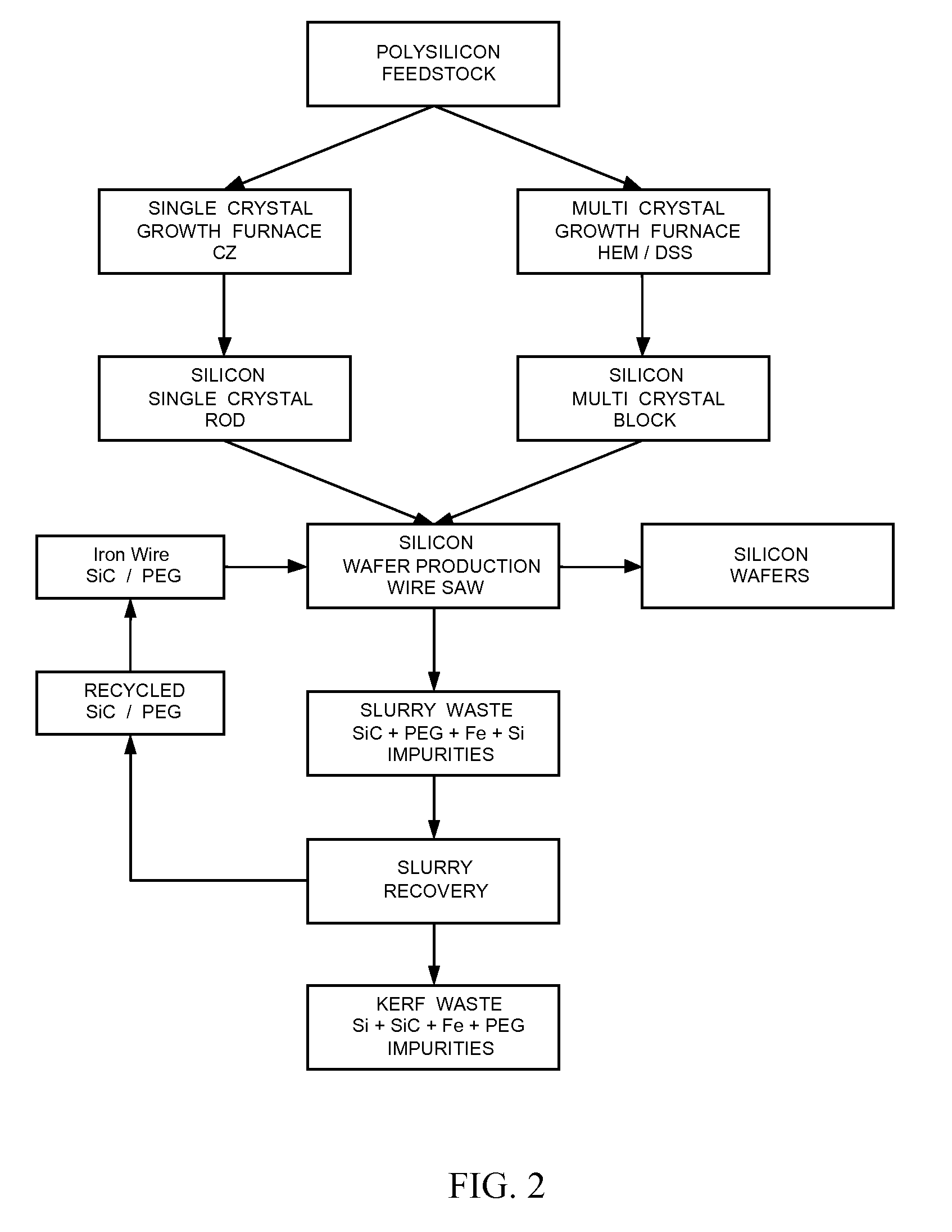 Method to convert waste silicon to high purity silicon