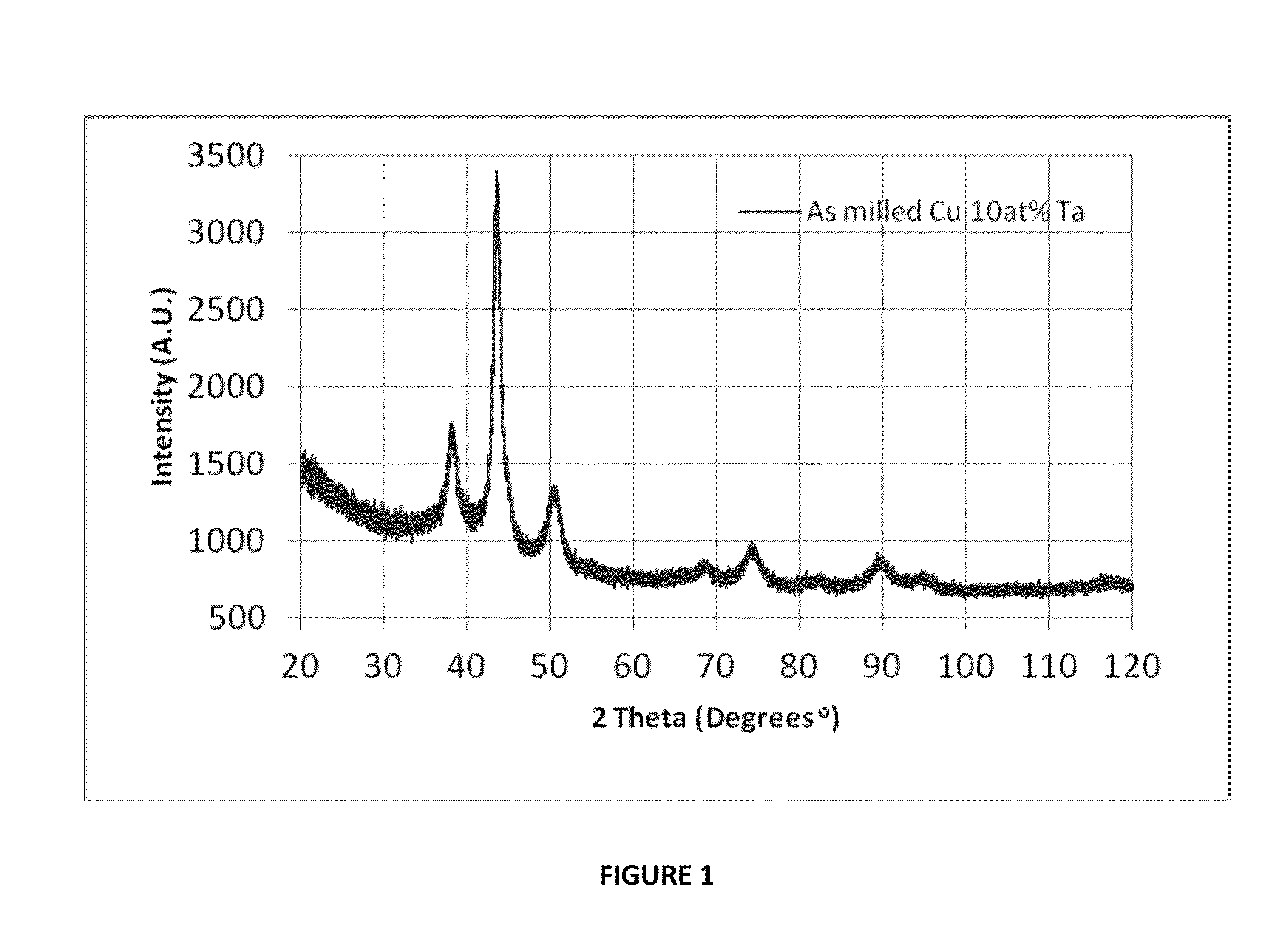 High-density thermodynamically stable nanostructured copper-based bulk metallic systems, and methods of making the same