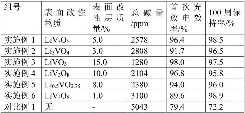 Lithium-rich manganese-based positive electrode material and preparation method thereof