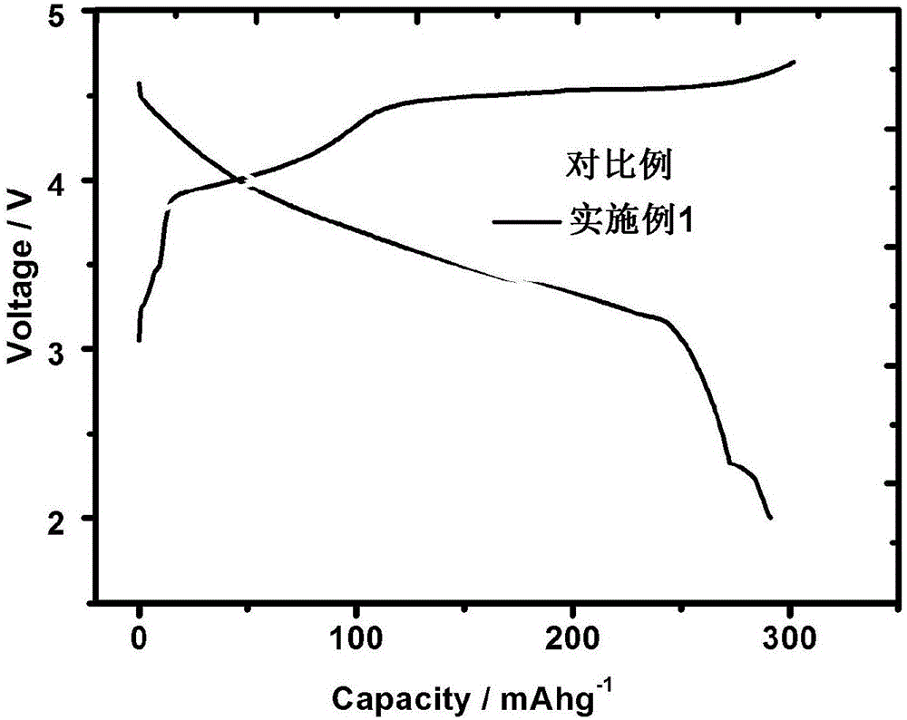 Lithium-rich manganese-based positive electrode material and preparation method thereof