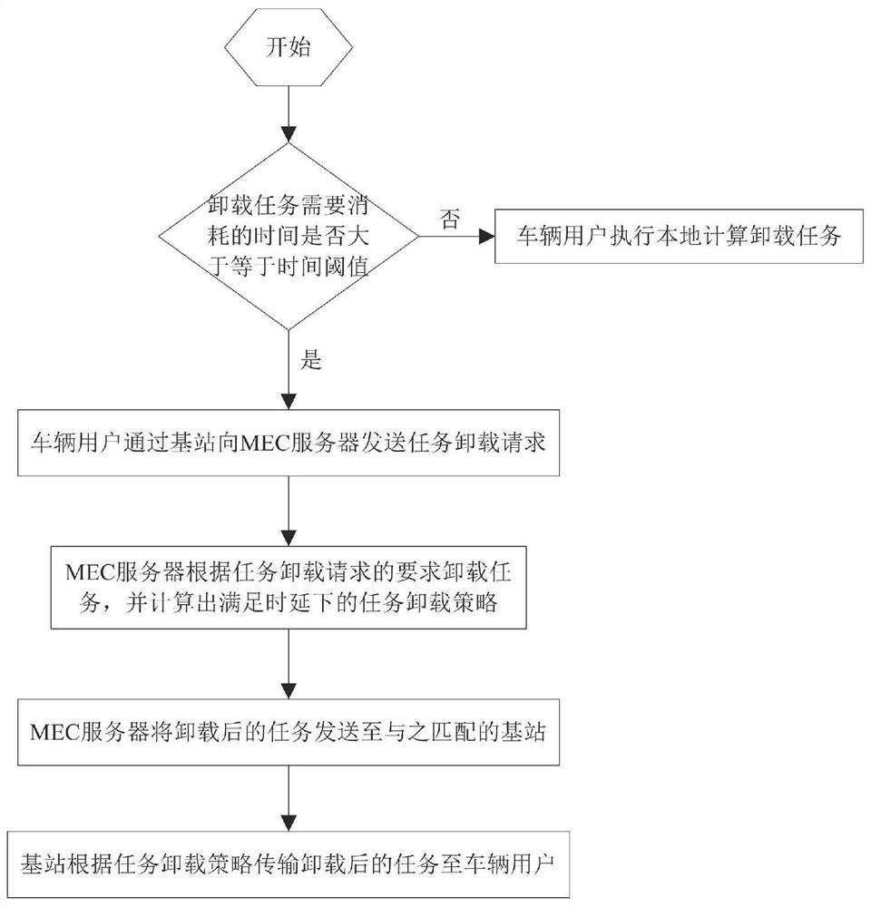 Internet-of-Vehicles V2I mode task unloading method and system